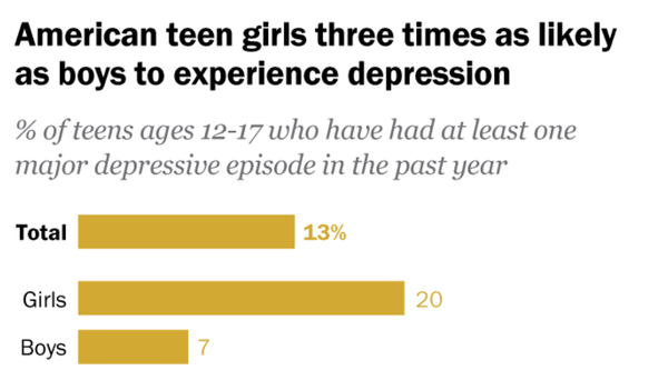 10대 소녀 5명 중 1명, 즉 거의 240만 명이 지난 1년 동안 적어도 한 번의 주요 우울증을 경험했다. 이에 비해 10대 소년의 7%(84만 5천 명)는 지난 12개월 동안 적어도 한 번의 주요 우울증을 겪었다. 퓨리서치센터 