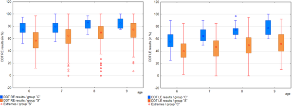 다른 장애와 증상이 겹치기 때문에 오인되는 경우가 많다. 6-9세 아동 1,012명의 청각 처리 기술 분석을 통해 6세 아동의 APD 테스트의 적절성 확인. 플로스원 