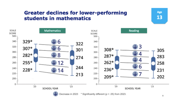 평균 읽기 점수는 1970년대에 마지막으로 목격된 수준으로 급락했다. NAEP 