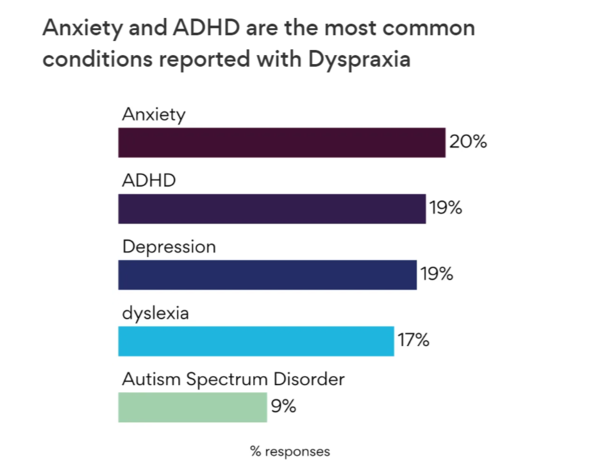 불안과 ADHD는 통합운동장애와 함께 보고되는 가장 흔한 질환이다. 스터프댓웍스 