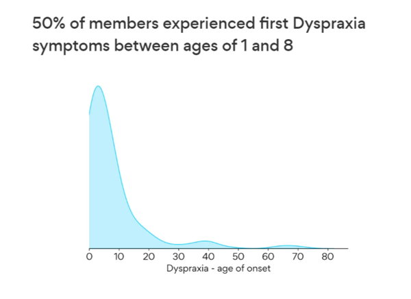 50%가 1세에서 8세 사이에 처음으로 증상을 경험했다. 스터프댓웍스 