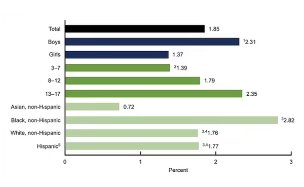 [기획-코로나 키즈] 난독증 및 발달장애 코로나 기간 17% 증가