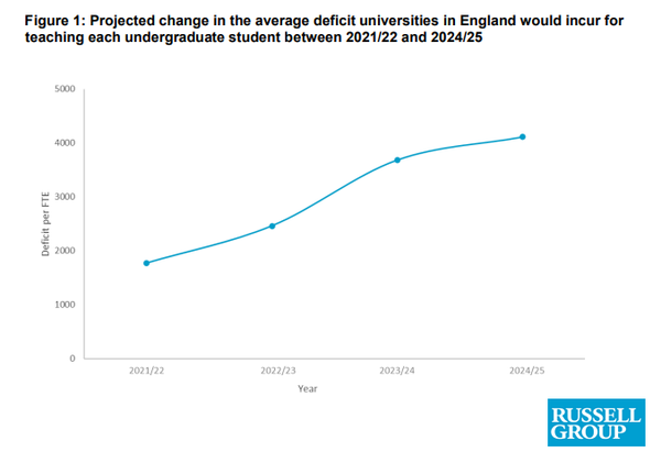 영국 대학이 학부생 한 명당 부담해야 하는 평균 적자 금액은 2021-2022년 1,750파운드에서 2024-2025년 약 4,000파운드로 증가한다는 분석이다. 러셀그룹 
