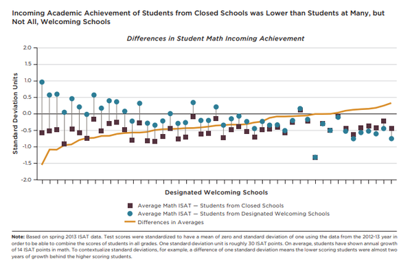 파란색 점은 폐교된 학교 학생들을 받아들인 학교 학생들의 평균 ISAT 점수 보라색 점은 폐교 학생들의 평균 ISAT 점수다. 폐교 학생들을 받아들인 학교 학생들의 점수가 점차 낮아진 것을 알 수 있다. 유시카고 컨소시엄 
