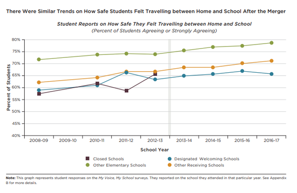 전반적으로 폐교 이후 학생들의 등하교 시 안전함을 느끼는 정도가 낮았다. 유시카고 컨소시엄 