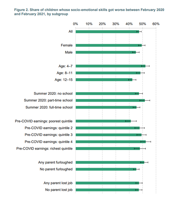 2020년 2월과 2021년 2월 사이에 사회 정서적 기술이 더 나빠진 아동의 비율. IFS 