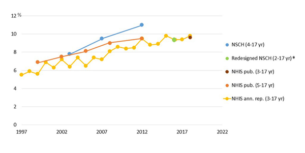 수년에 걸친 ADHD 진단: 발표된 전국 대표 설문조사 데이터에서 추정한 수치다. (부모가 보고한 ADHD 진단을 받은 아동의 비율). CDC 