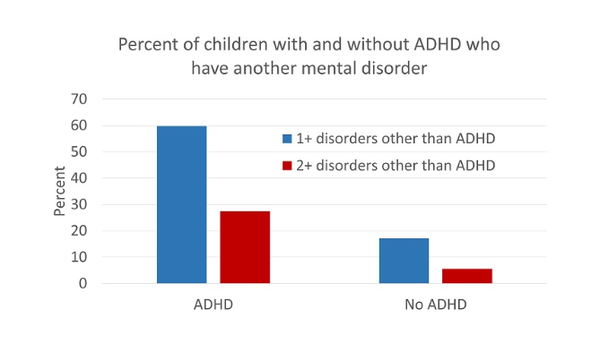 ADHD 아동은 다른 정신 장애를 앓고 있을 확률이 ADHD가 없는 아동보다 2배 이상 높았다. ADHD 아동의 절반 이상(60%)이 다른 정신 장애를 가지고 있었으며, 대부분 품행 장애(CD) 또는 반항적 반항 장애(ODD)였다. CDC 