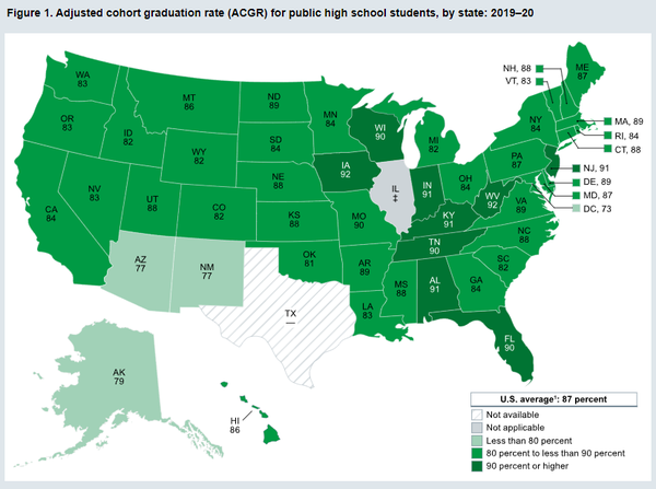 2019-20학년도에 미국 공립 고등학교 학생의 평균 조정 코호트 졸업률(ACGR)은 87%로, 2010-11년(79%) 처음 측정된 이래 가장 높은 수치를 기록했다. IES, NCES 