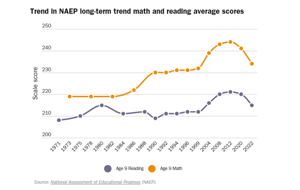 코로나19로 읽기와 수학 성적이 크게 떨어졌다. 카토인스티튜트