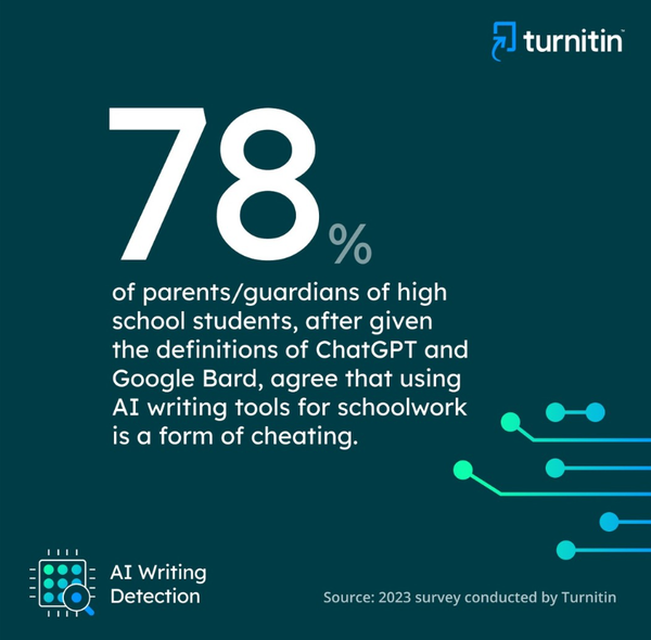 고등학생 학부모/보호자의 78%가 학교업무에 생성AI를 사용하면 안된다고 동의했다. 턴잇인
