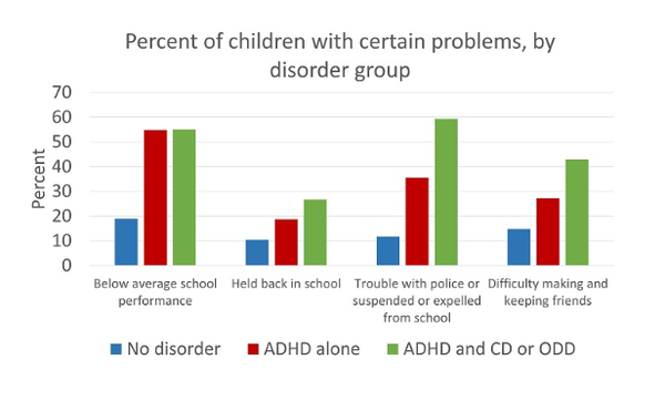 ADHD, CD 또는 ODD 아동이 학교에서 더 많은 어려움을 겪고, 친구를 사귀고 유지하는 데 문제가 있으며, 경찰과 문제를 일으키는 경우가 많다. CDC