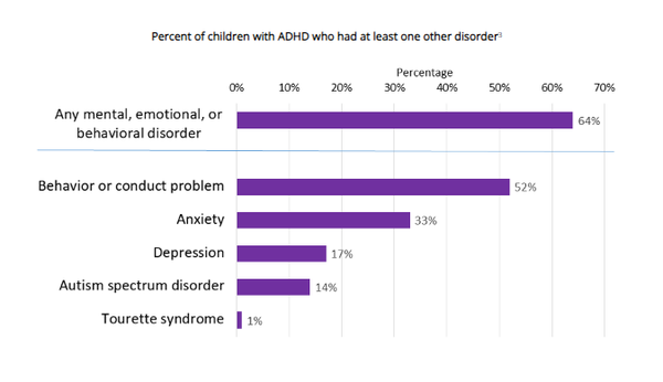 ADHD 아동의 약 절반이 행동 또는 품행 문제를 가지고 있었다. ADHD 아동 10명 중 약 3명은 불안을 경험했다. 우울증, 자폐 스펙트럼 장애, 뚜렛 증후군 등 ADHD 아동에게 영향을 미치는 기타 질환. CDC 