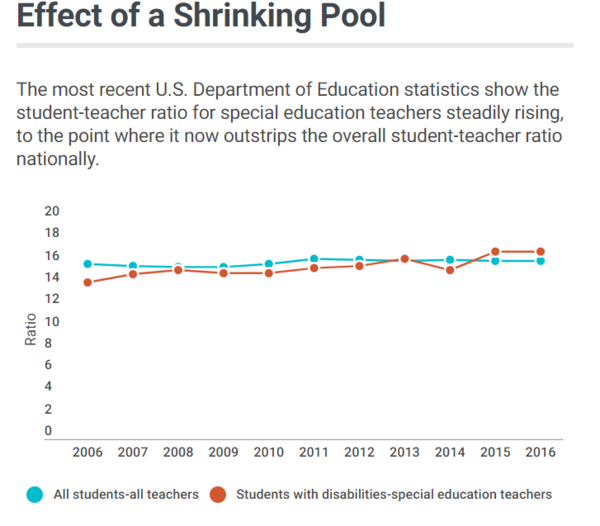 많은 교육구에서 특수교육 교사 공석을 채우는 데 어려움을 겪고 있다. 에듀케이션위크 