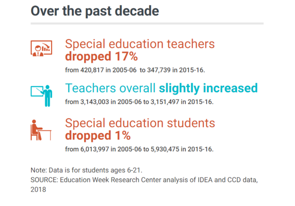 특수교육 달라진 상황. 에듀케이션위크 