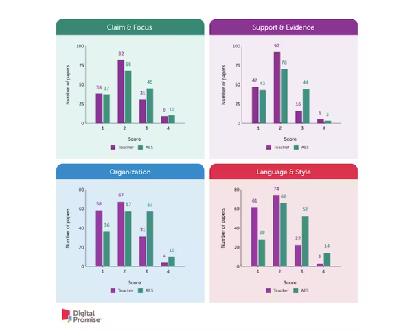 논증적 글쓰기의 네 가지 차원에 대한 교사 대 AI 점수. 디지털프라미스 