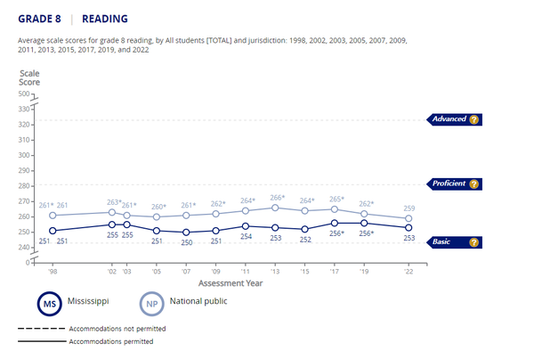 미시시피주 학생들은 4학년과 8학년을 대상으로 주기적으로 실시되는 전국교육진도평가(NAEP)에서 상당한 향상을 보였다. 더네이션리포트카드 
