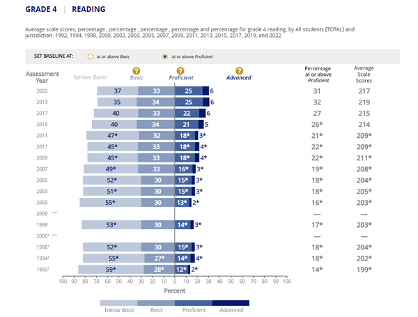  4학년의 수학과 읽기 점수가 모두 전국 평균에 근접했다. 더네이션리포트카드 