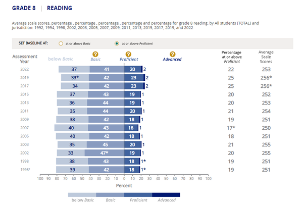  8학년의 점수는 여전히 평균보다 낮았지만 그 격차는 눈에 띄게 줄어들었다. 더네이션리포트카드 