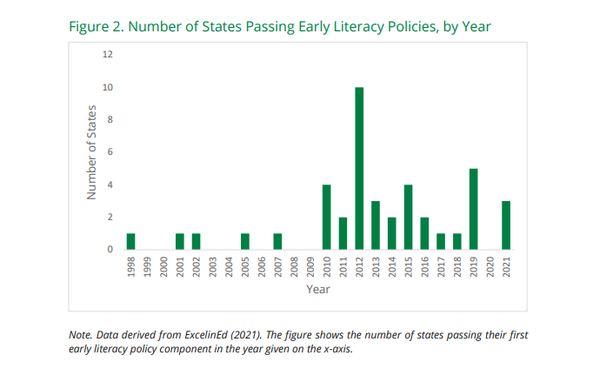 연도별 조기 문해력 정책을 통과시킨 주 수. 교육정책혁신협업