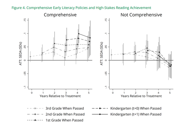 포괄적인 조기 문해력 정책과 높은 수준의 읽기 성취도. 교육정책혁신협업