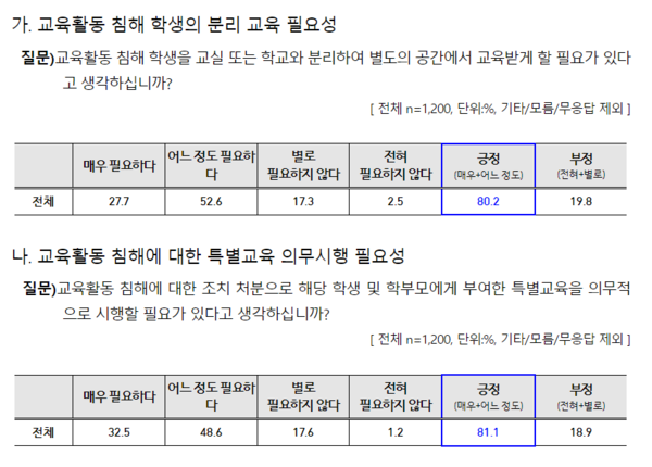  ‘교육활동 침해 학생의 분리교육 필요성’에 관한 질문에 80.2%가 긍정적으로 응답했다. 경기도교육청