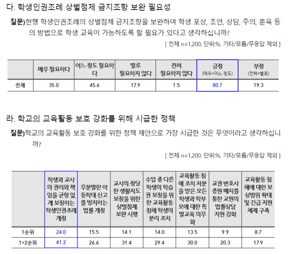 경기도민은 학교의 교육활동 보호를 위한 가장 시급한 정책으로 ‘학생과 교사의 권리와 책임을 균형 있게 보장하는 학생인권조례 개정’(41.2%, 이하 1+2순위 기준)을 꼽았다. 경기도교육청