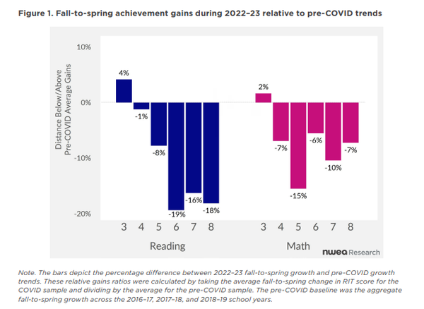 학교 학생들이 읽기와 수학에서 몇 개월 동안 팬데믹 이전 수준에 도달해야 하는지 보여준다. NWEA 및 더74 