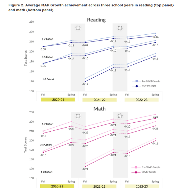 2020년 이후 수학과 읽기 실력에서의 성장 상황. NWEA보고서  