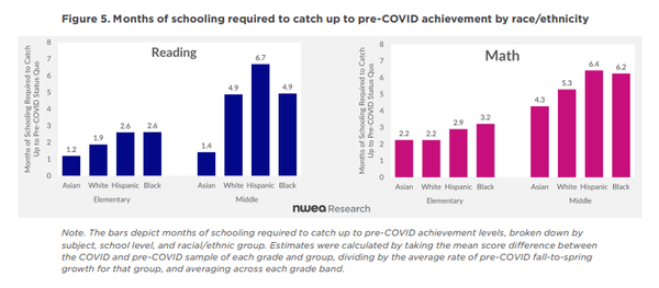 인종/민족별로 코로나 이전의 성취도를 따라잡기 위해 몇 달간의 교육이 필요하다. NWEA보고서 