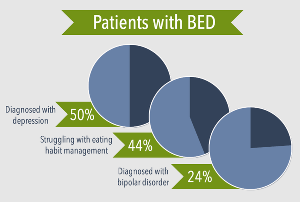 폭식증은 기분 및 정서 장애와 높은 동반 질환을 나타낸다. 미국중독센터