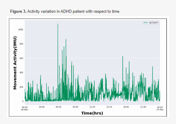시간에 대한 ADHD 환자의 3가지 활동 변화. ADHD 진단을 받은 환자가 이른 아침과 저녁에 더 활동적이라는 것을 볼 수 있다. 브레인사이언스 