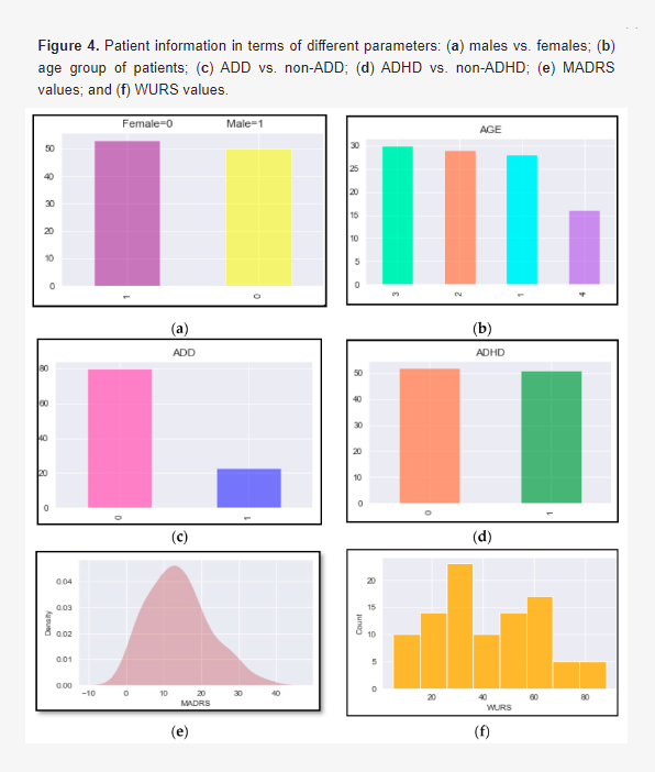 그림 a는 연구에 참여한 남성과 여성의 수를 나타낸다. b는 연구와 관련된 환자의 다양한 연령 패턴을 나타내며, 1 = 17–29세, 2 = 30–39세, 3 = 40–49세, 4 = 50–67세, c,d는 주의력 결핍 장애(ADD)를 포함한 ADHD 및 기타 장애로 진단된 환자의 수를 나타낸다. 브레인사이언스 