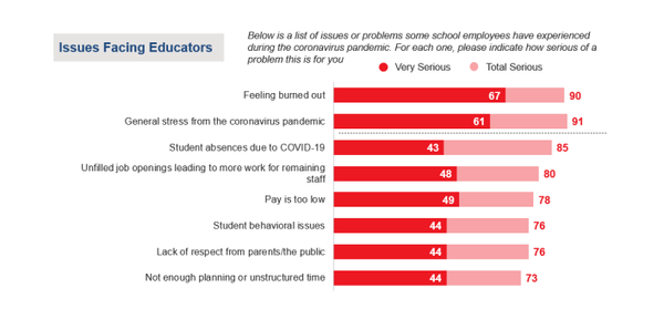 교사 이직률이 실제로 증가하고 있는 것으로 나타났다. 미교육협회 