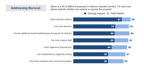 교사는 대부분의 다른 근로자보다 높은 수준의 직무 관련 스트레스를 경험한 것으로 나타났다. 미교육협회 