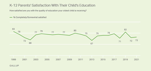 학교 교육에 대한 만족도는 하락하고 있다. 갤럽 