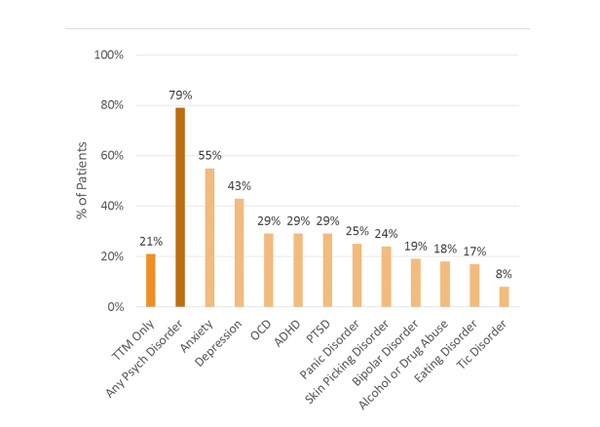 발모광이 있는 성인 175명이 보고한 현재 정신과 동반 질환. 정신의학연구 