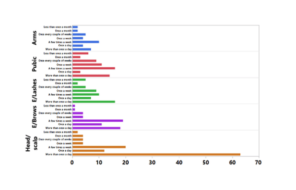 부위별 발모광을 보고한 참가자의 수, 빈도 분포. 머리카락을 뽑는 경우가 가장 많았다. 정신의학연구 