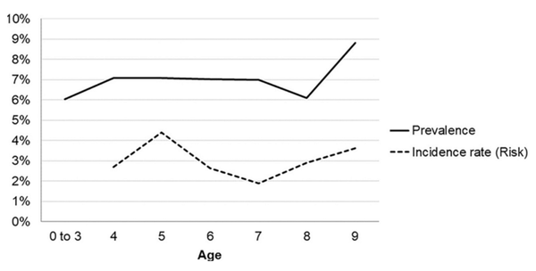 3세에서 9세 사이에 진단된 적대적반항장애의 유병률과 첫 번째 발병률(위험성). BMJ 