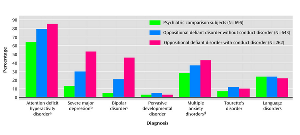 적대적 반항 장애가 있는 청소년, 단독 또는 동반 행동 장애가 있는 청소년, 적대적 반항 장애나 행동 장애가 없는 청소년의 정신 의학적 진단. 미정신의학연구 