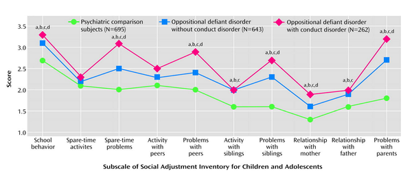 적대적 반항 장애가 있는 청소년, 단독 또는 동반 행동 장애가 있는 청소년, 그리고 적대적 반항 장애와 행동 장애가 없는 임상적으로 참조된 청소년의 사회적 기능. 미정신의학연구 