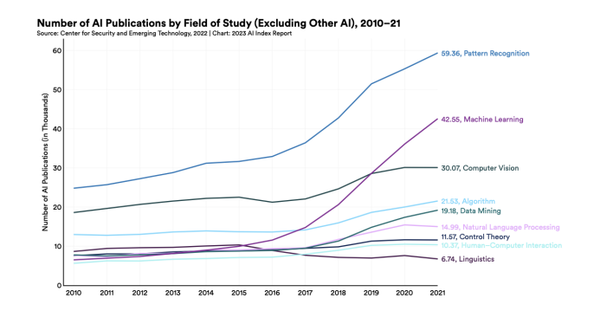 인공지능에 대한 연구는 빠르게 성장하고 있다. 투자된 달러와 같은 다른 지표들. 교육기술사무소보고서 