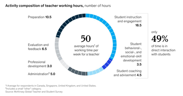 교사는 일주일에 약 50시간을 일하며, 그 시간의 반도 안 되는 시간을 학생들과의 상호작용으로 보낸다. 교육기술사무소보고서 