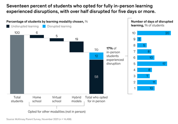 지난해 가을 대면 수업에 참여하기로 선택한 전체 학생 중,16 설문 조사가 실시된 2주 동안 열흘을 온전히 출석한 학생은 83%에 불과했다.17 흑인과 히스패닉 학생의 부모는 자녀의 대면 학습 경험에 차질이 생겼다고 답할 가능성이 약간 더 높았다.맥킨지 