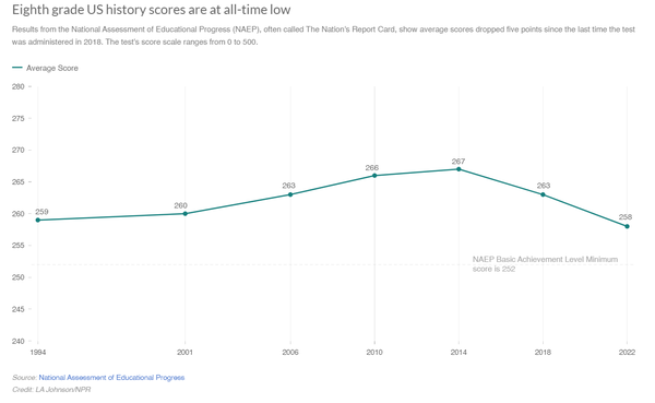 8학년 미국 역사 점수가 역대 최저치 기록. 미국의 성적표라고도 불리는 전국 교육 진도 평가(NAEP)의 결과에 따르면 2018년 마지막으로 시험이 시행된 이후 평균 점수가 5점 하락한 것으로 나타났다. NAEP
