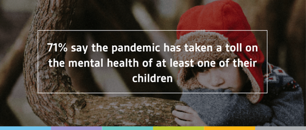 2021년 5월 부모의 71%가 팬데믹이 자녀의 정신건강에 부정적인 영향을 미쳤다고 답했다. 앤로버트시카고아동병원 