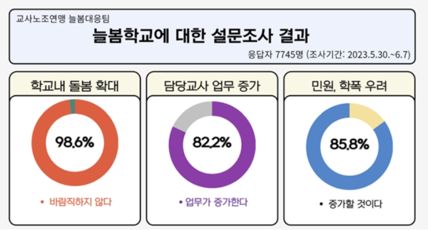 1년 앞당긴 늘봄학교, 인력 공간 부족으로 정규수업 침해