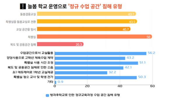 교사노조는 늘봄학교(돌봄+방과후학교)로 인한 정규교육과정 운영 침해 문제도 심각하다고 지적했다. 교사노동조합연맹