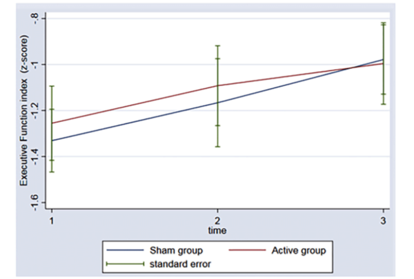 . 무술, 기공, 태극권과 같은 마음챙김 운동 활동이 포함되는 경우 실행기능 개선에 좋은 결과를 보인 것으로 나타났다. 신경학최신연구 