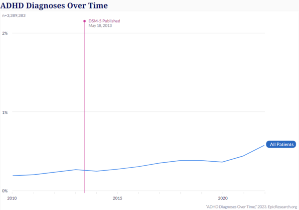 연도별 초기 ADHD 진단 환자 발생률. 정신장애 진단 및 통계 매뉴얼, 제5판(DSM-5), ADHD 진단 지침 업데이트. 에픽리서치 